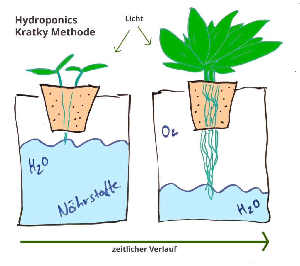 Kratky-Methode